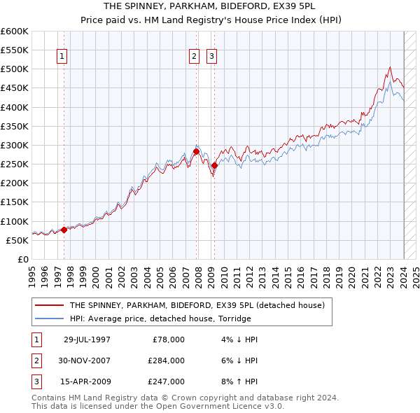 THE SPINNEY, PARKHAM, BIDEFORD, EX39 5PL: Price paid vs HM Land Registry's House Price Index