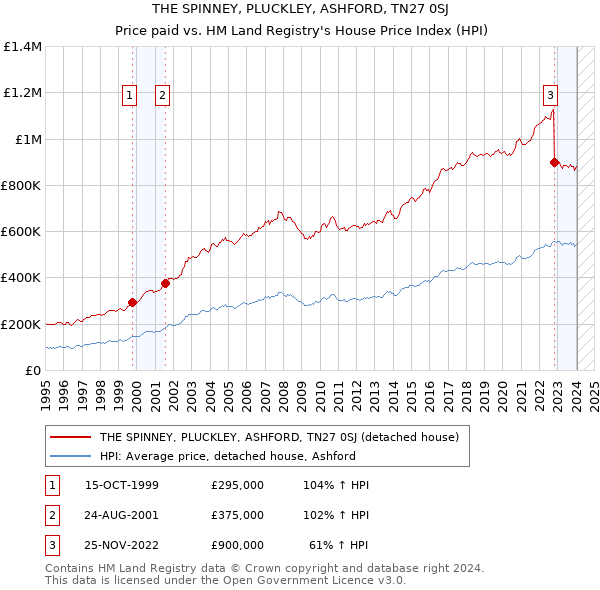 THE SPINNEY, PLUCKLEY, ASHFORD, TN27 0SJ: Price paid vs HM Land Registry's House Price Index