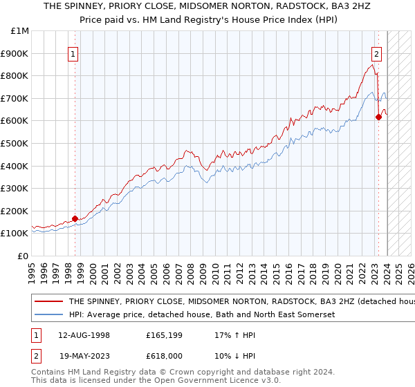 THE SPINNEY, PRIORY CLOSE, MIDSOMER NORTON, RADSTOCK, BA3 2HZ: Price paid vs HM Land Registry's House Price Index