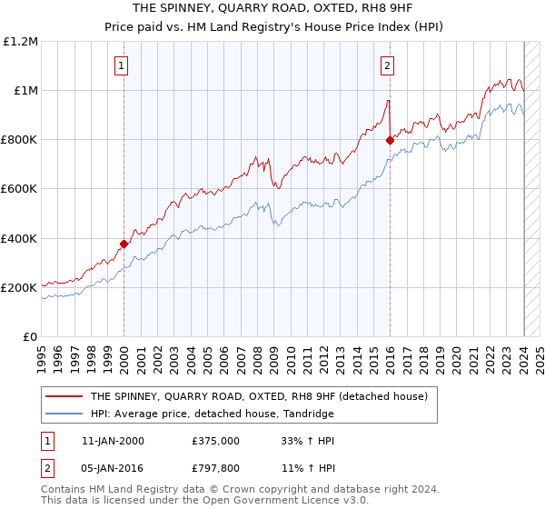 THE SPINNEY, QUARRY ROAD, OXTED, RH8 9HF: Price paid vs HM Land Registry's House Price Index