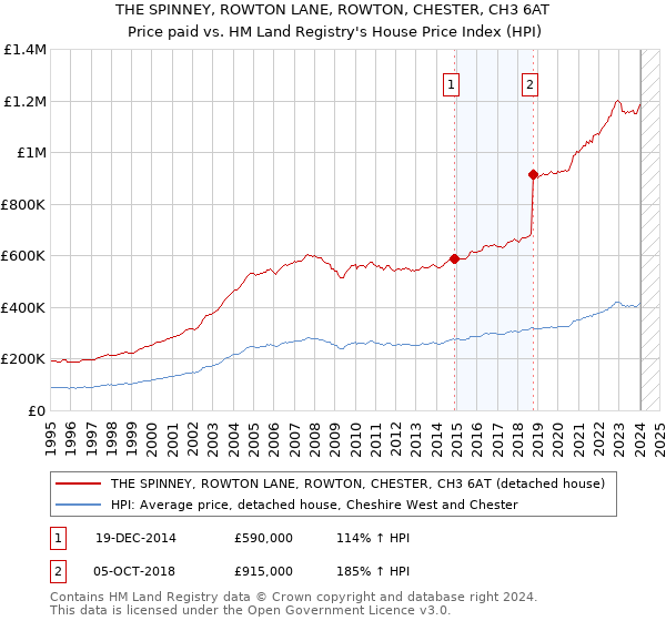 THE SPINNEY, ROWTON LANE, ROWTON, CHESTER, CH3 6AT: Price paid vs HM Land Registry's House Price Index
