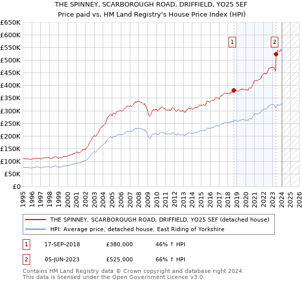 THE SPINNEY, SCARBOROUGH ROAD, DRIFFIELD, YO25 5EF: Price paid vs HM Land Registry's House Price Index