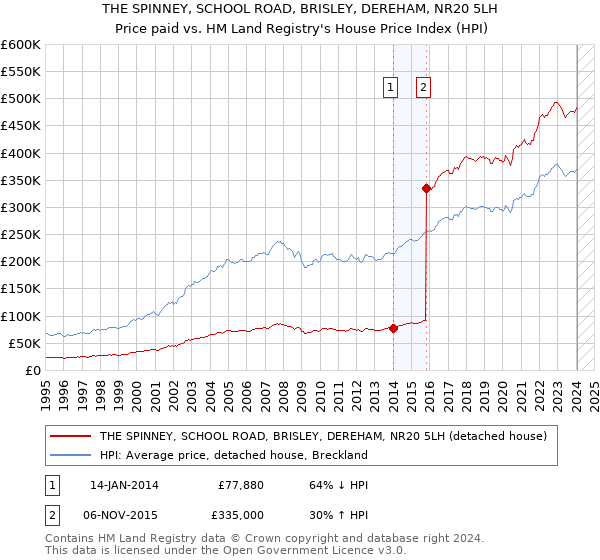 THE SPINNEY, SCHOOL ROAD, BRISLEY, DEREHAM, NR20 5LH: Price paid vs HM Land Registry's House Price Index