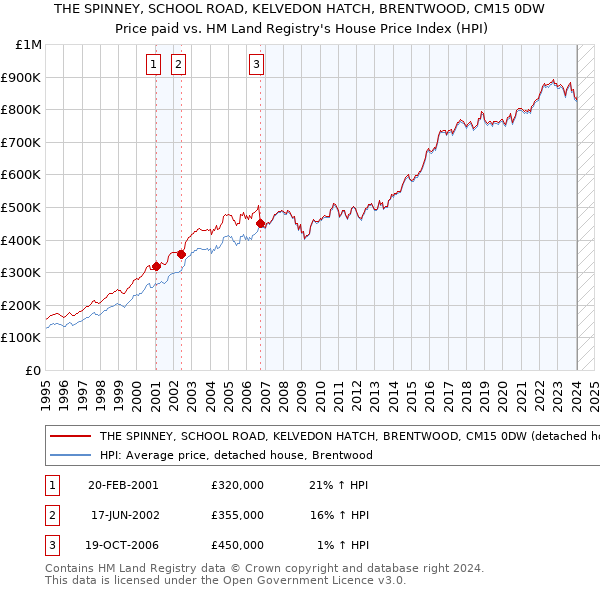 THE SPINNEY, SCHOOL ROAD, KELVEDON HATCH, BRENTWOOD, CM15 0DW: Price paid vs HM Land Registry's House Price Index