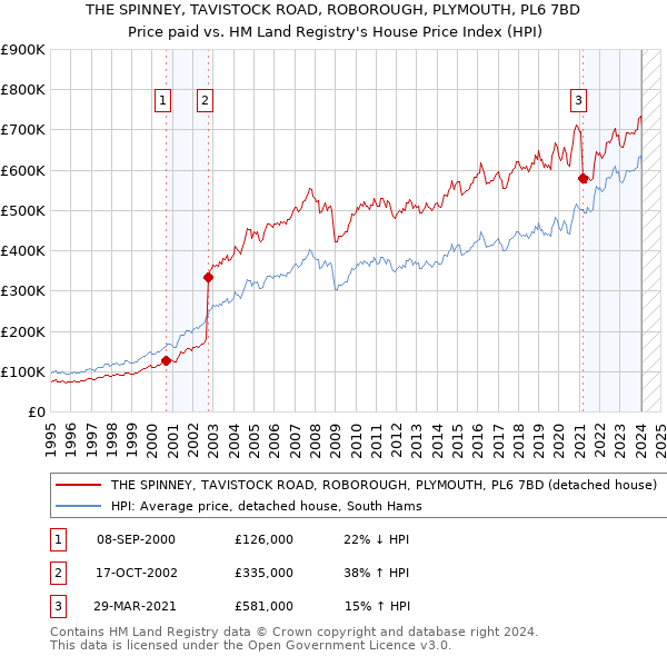 THE SPINNEY, TAVISTOCK ROAD, ROBOROUGH, PLYMOUTH, PL6 7BD: Price paid vs HM Land Registry's House Price Index