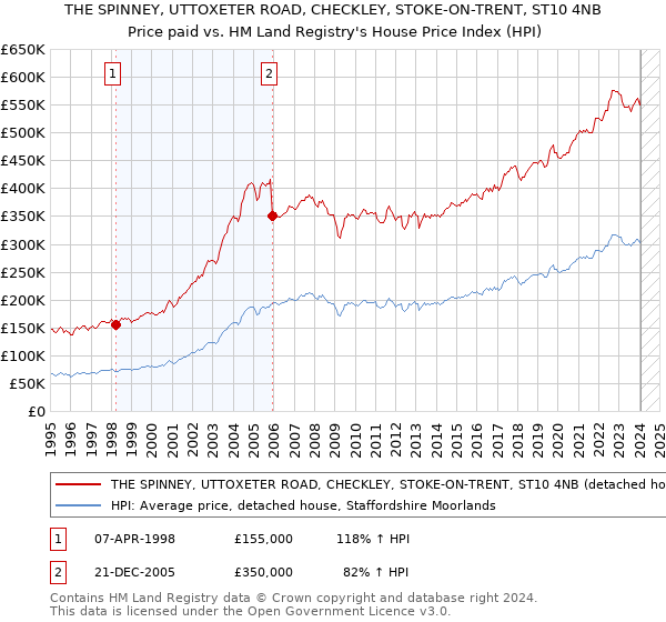 THE SPINNEY, UTTOXETER ROAD, CHECKLEY, STOKE-ON-TRENT, ST10 4NB: Price paid vs HM Land Registry's House Price Index
