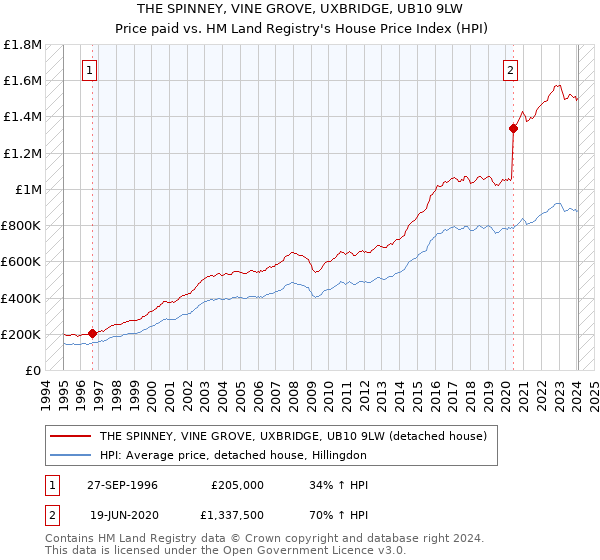 THE SPINNEY, VINE GROVE, UXBRIDGE, UB10 9LW: Price paid vs HM Land Registry's House Price Index