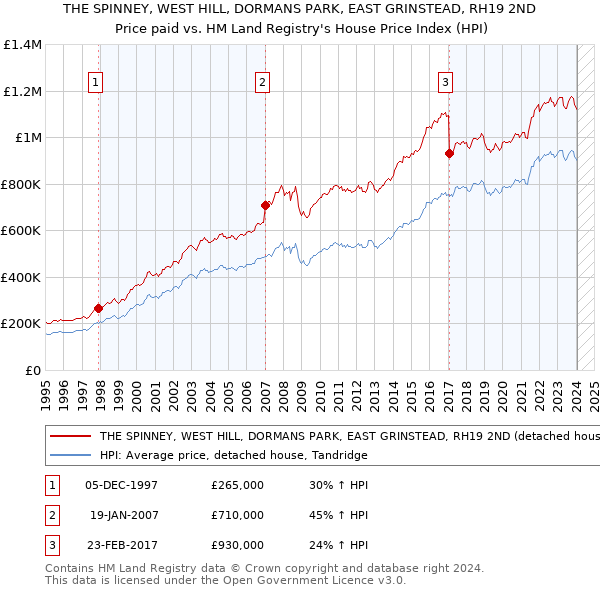 THE SPINNEY, WEST HILL, DORMANS PARK, EAST GRINSTEAD, RH19 2ND: Price paid vs HM Land Registry's House Price Index