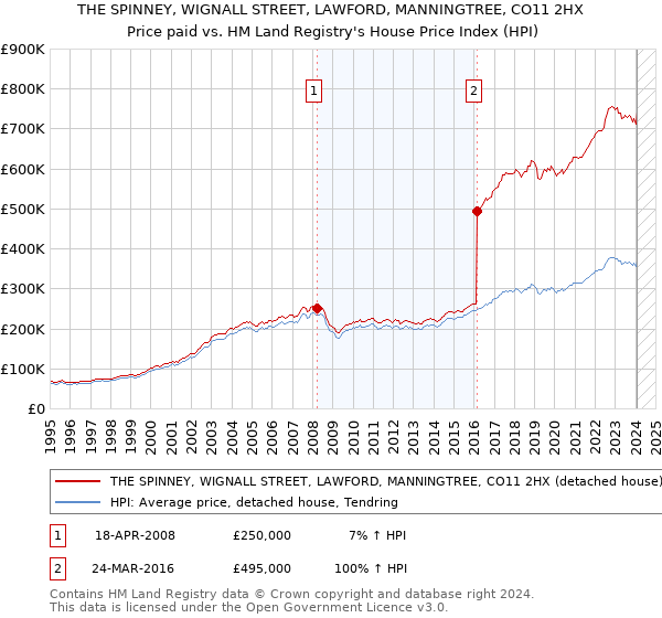 THE SPINNEY, WIGNALL STREET, LAWFORD, MANNINGTREE, CO11 2HX: Price paid vs HM Land Registry's House Price Index