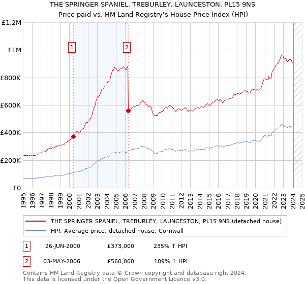 THE SPRINGER SPANIEL, TREBURLEY, LAUNCESTON, PL15 9NS: Price paid vs HM Land Registry's House Price Index