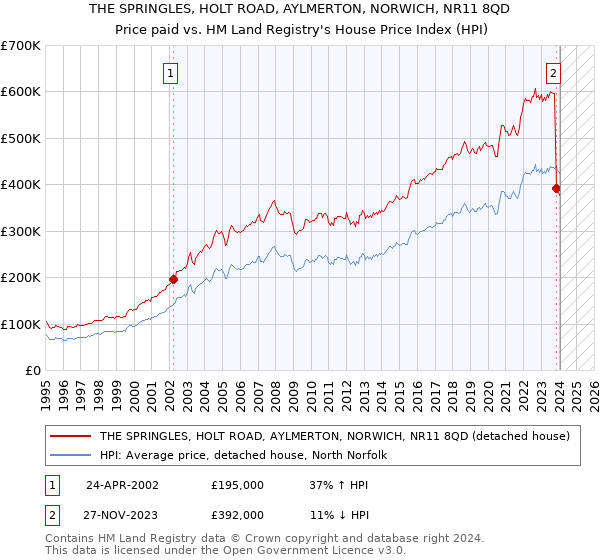 THE SPRINGLES, HOLT ROAD, AYLMERTON, NORWICH, NR11 8QD: Price paid vs HM Land Registry's House Price Index