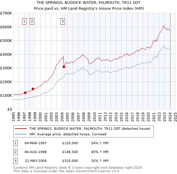 THE SPRINGS, BUDOCK WATER, FALMOUTH, TR11 5DT: Price paid vs HM Land Registry's House Price Index