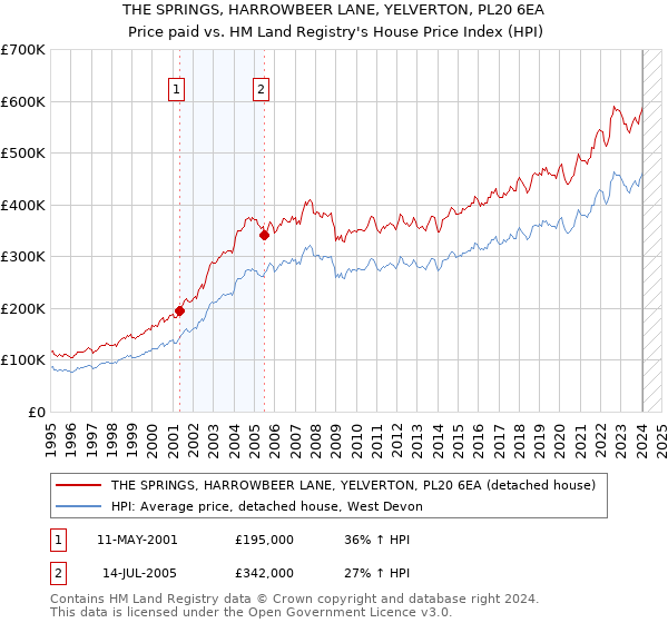 THE SPRINGS, HARROWBEER LANE, YELVERTON, PL20 6EA: Price paid vs HM Land Registry's House Price Index