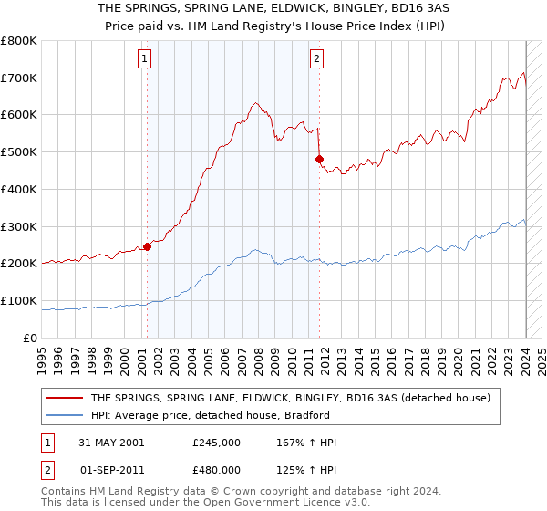 THE SPRINGS, SPRING LANE, ELDWICK, BINGLEY, BD16 3AS: Price paid vs HM Land Registry's House Price Index