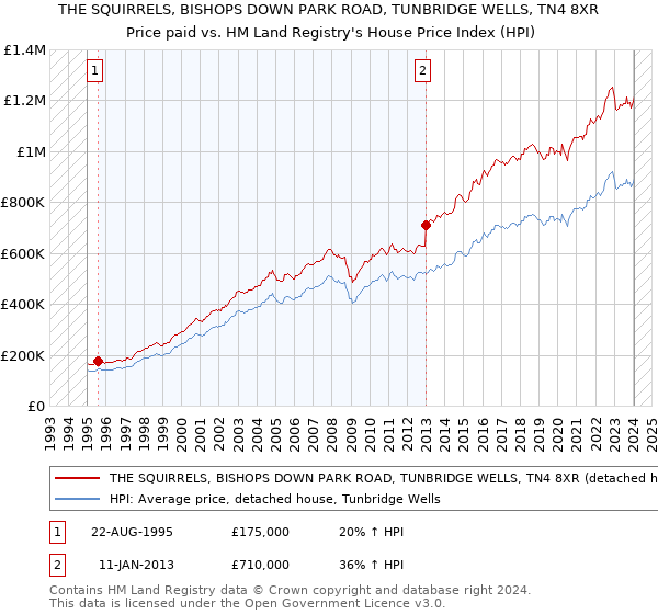 THE SQUIRRELS, BISHOPS DOWN PARK ROAD, TUNBRIDGE WELLS, TN4 8XR: Price paid vs HM Land Registry's House Price Index