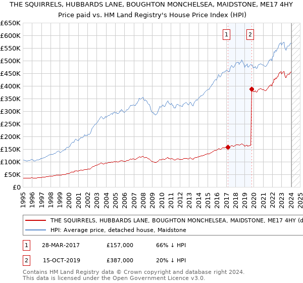 THE SQUIRRELS, HUBBARDS LANE, BOUGHTON MONCHELSEA, MAIDSTONE, ME17 4HY: Price paid vs HM Land Registry's House Price Index