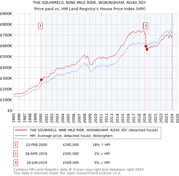THE SQUIRRELS, NINE MILE RIDE, WOKINGHAM, RG40 3DY: Price paid vs HM Land Registry's House Price Index