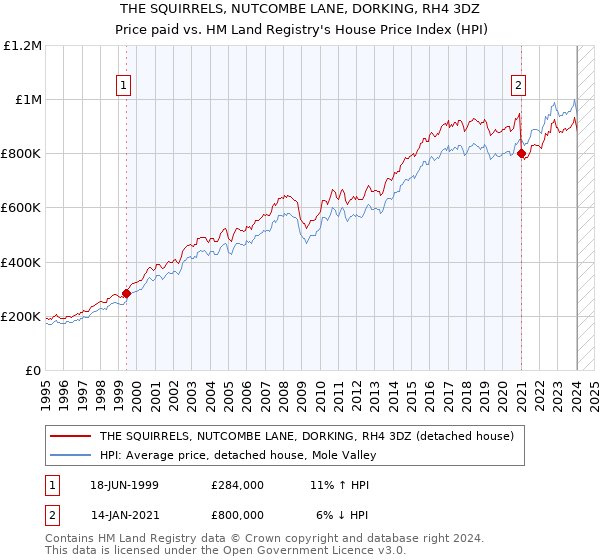 THE SQUIRRELS, NUTCOMBE LANE, DORKING, RH4 3DZ: Price paid vs HM Land Registry's House Price Index