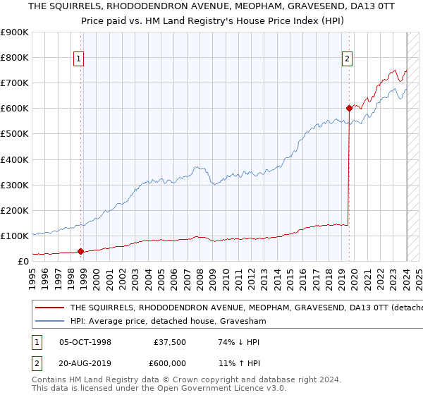 THE SQUIRRELS, RHODODENDRON AVENUE, MEOPHAM, GRAVESEND, DA13 0TT: Price paid vs HM Land Registry's House Price Index