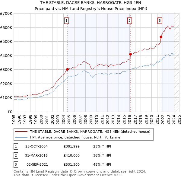 THE STABLE, DACRE BANKS, HARROGATE, HG3 4EN: Price paid vs HM Land Registry's House Price Index