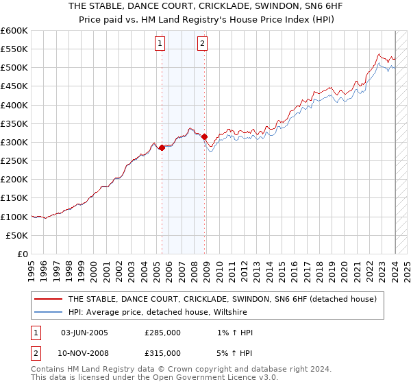 THE STABLE, DANCE COURT, CRICKLADE, SWINDON, SN6 6HF: Price paid vs HM Land Registry's House Price Index