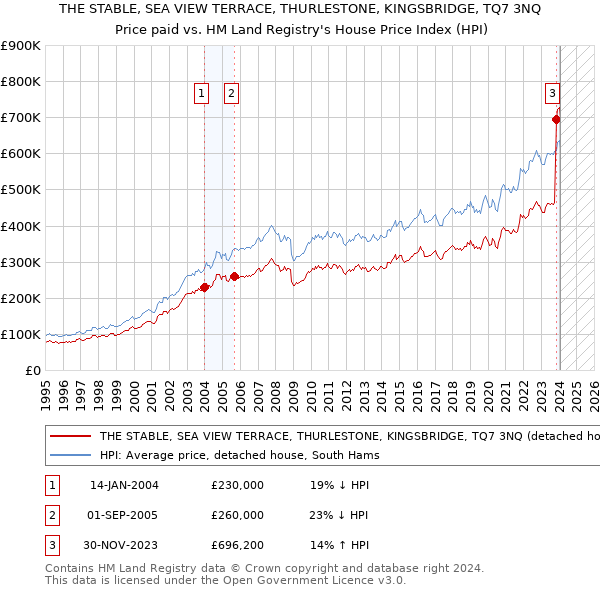 THE STABLE, SEA VIEW TERRACE, THURLESTONE, KINGSBRIDGE, TQ7 3NQ: Price paid vs HM Land Registry's House Price Index