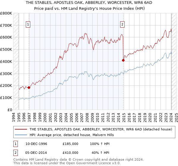 THE STABLES, APOSTLES OAK, ABBERLEY, WORCESTER, WR6 6AD: Price paid vs HM Land Registry's House Price Index