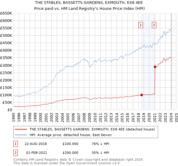 THE STABLES, BASSETTS GARDENS, EXMOUTH, EX8 4EE: Price paid vs HM Land Registry's House Price Index