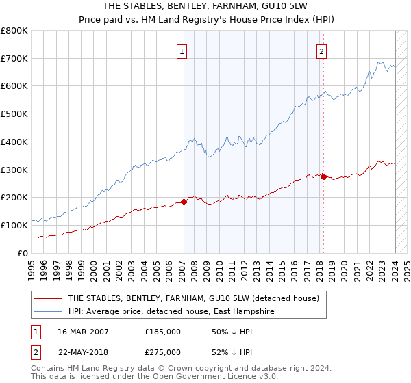 THE STABLES, BENTLEY, FARNHAM, GU10 5LW: Price paid vs HM Land Registry's House Price Index