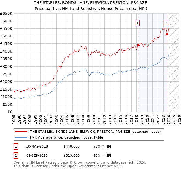 THE STABLES, BONDS LANE, ELSWICK, PRESTON, PR4 3ZE: Price paid vs HM Land Registry's House Price Index