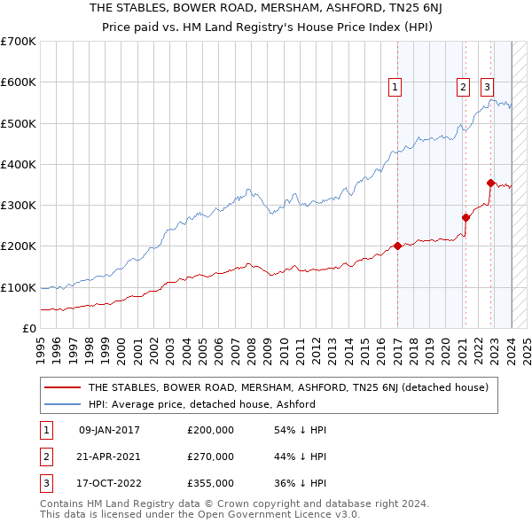 THE STABLES, BOWER ROAD, MERSHAM, ASHFORD, TN25 6NJ: Price paid vs HM Land Registry's House Price Index