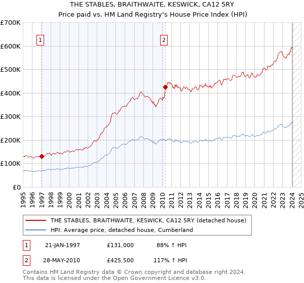 THE STABLES, BRAITHWAITE, KESWICK, CA12 5RY: Price paid vs HM Land Registry's House Price Index