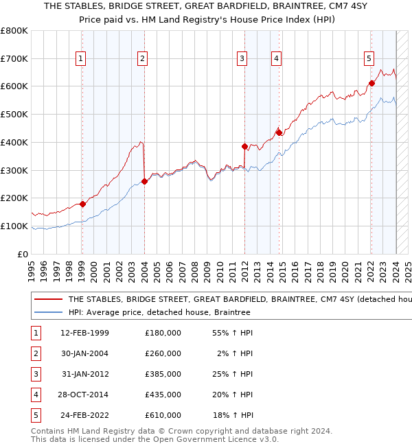 THE STABLES, BRIDGE STREET, GREAT BARDFIELD, BRAINTREE, CM7 4SY: Price paid vs HM Land Registry's House Price Index