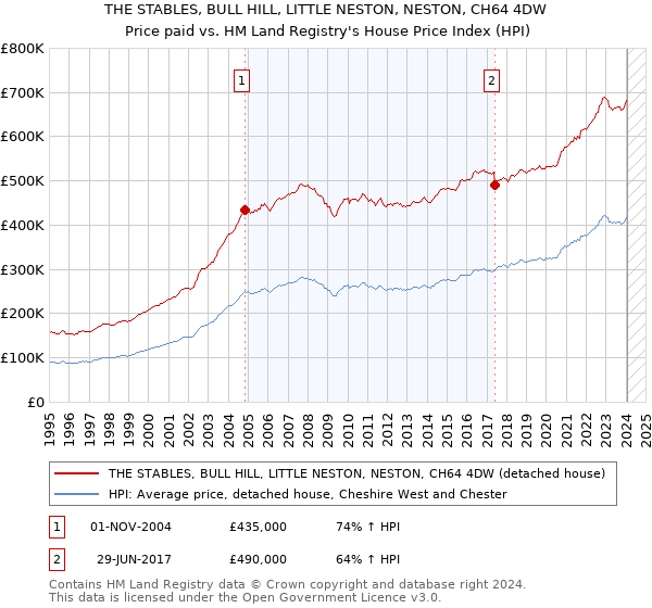 THE STABLES, BULL HILL, LITTLE NESTON, NESTON, CH64 4DW: Price paid vs HM Land Registry's House Price Index