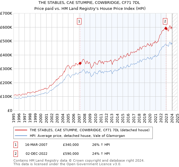 THE STABLES, CAE STUMPIE, COWBRIDGE, CF71 7DL: Price paid vs HM Land Registry's House Price Index