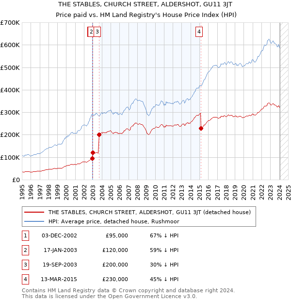 THE STABLES, CHURCH STREET, ALDERSHOT, GU11 3JT: Price paid vs HM Land Registry's House Price Index