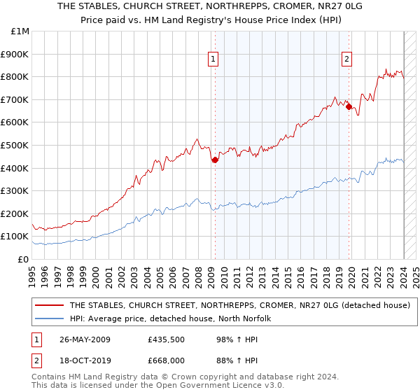 THE STABLES, CHURCH STREET, NORTHREPPS, CROMER, NR27 0LG: Price paid vs HM Land Registry's House Price Index