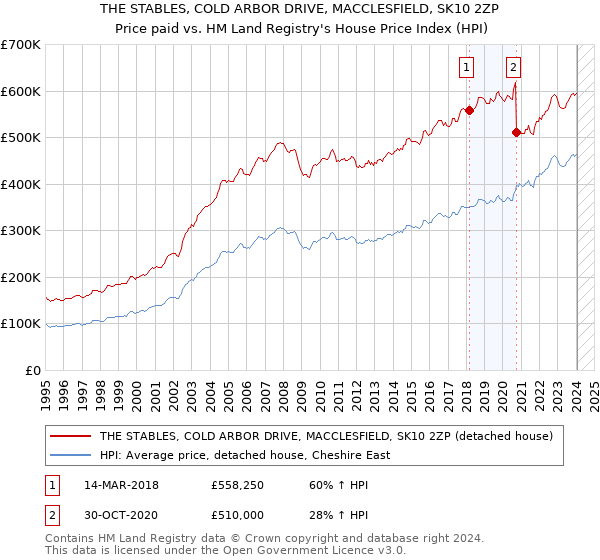 THE STABLES, COLD ARBOR DRIVE, MACCLESFIELD, SK10 2ZP: Price paid vs HM Land Registry's House Price Index