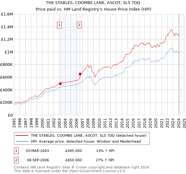 THE STABLES, COOMBE LANE, ASCOT, SL5 7DQ: Price paid vs HM Land Registry's House Price Index