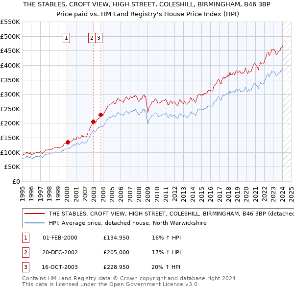 THE STABLES, CROFT VIEW, HIGH STREET, COLESHILL, BIRMINGHAM, B46 3BP: Price paid vs HM Land Registry's House Price Index