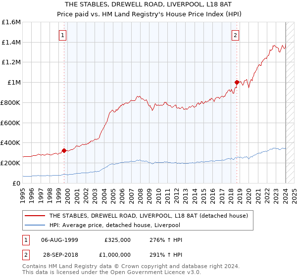 THE STABLES, DREWELL ROAD, LIVERPOOL, L18 8AT: Price paid vs HM Land Registry's House Price Index