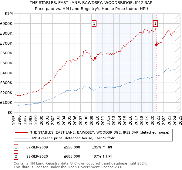 THE STABLES, EAST LANE, BAWDSEY, WOODBRIDGE, IP12 3AP: Price paid vs HM Land Registry's House Price Index