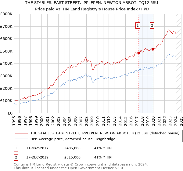 THE STABLES, EAST STREET, IPPLEPEN, NEWTON ABBOT, TQ12 5SU: Price paid vs HM Land Registry's House Price Index