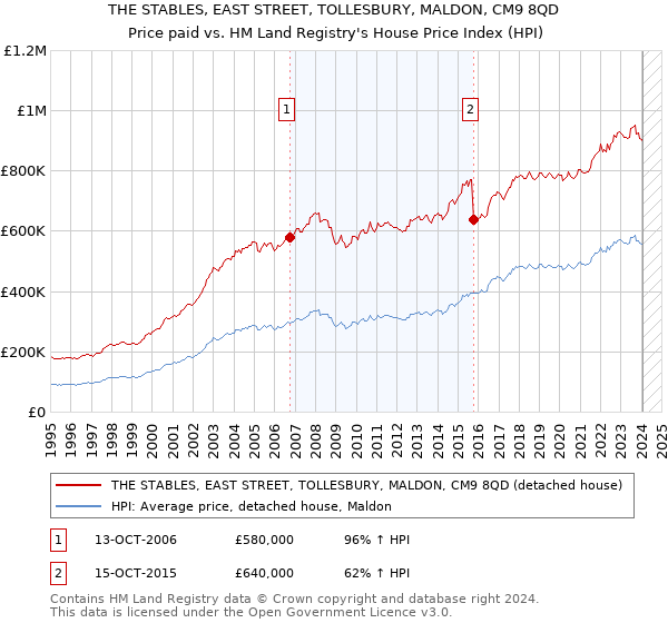 THE STABLES, EAST STREET, TOLLESBURY, MALDON, CM9 8QD: Price paid vs HM Land Registry's House Price Index