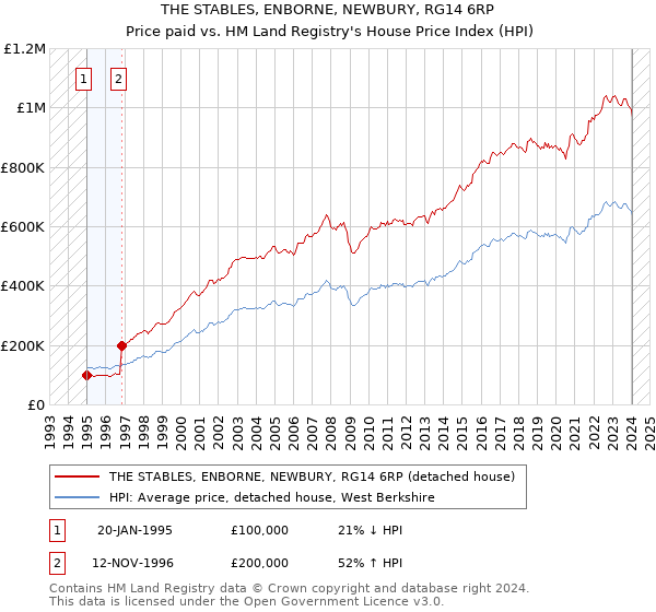 THE STABLES, ENBORNE, NEWBURY, RG14 6RP: Price paid vs HM Land Registry's House Price Index