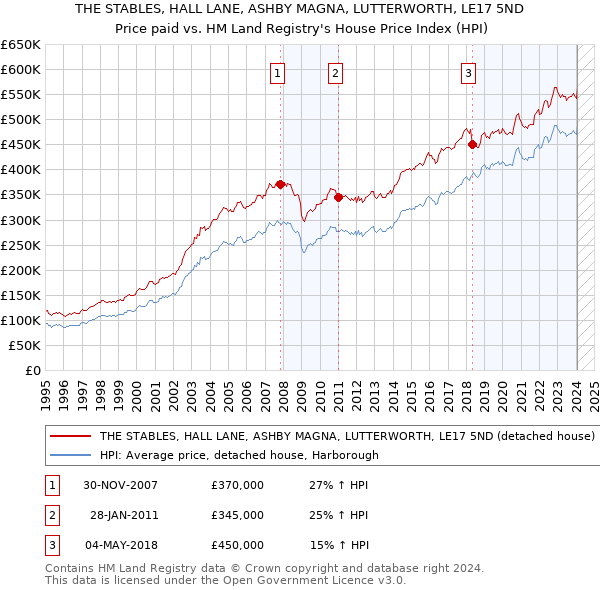 THE STABLES, HALL LANE, ASHBY MAGNA, LUTTERWORTH, LE17 5ND: Price paid vs HM Land Registry's House Price Index