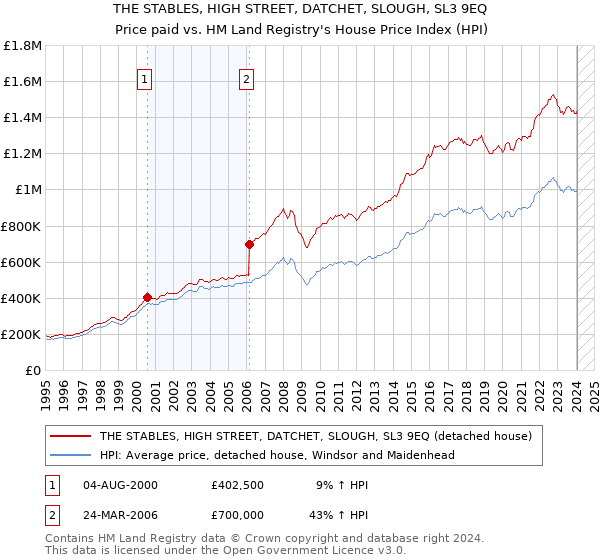 THE STABLES, HIGH STREET, DATCHET, SLOUGH, SL3 9EQ: Price paid vs HM Land Registry's House Price Index