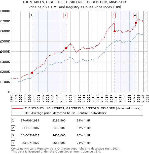 THE STABLES, HIGH STREET, GREENFIELD, BEDFORD, MK45 5DD: Price paid vs HM Land Registry's House Price Index