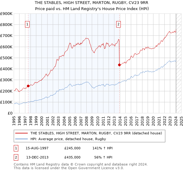 THE STABLES, HIGH STREET, MARTON, RUGBY, CV23 9RR: Price paid vs HM Land Registry's House Price Index
