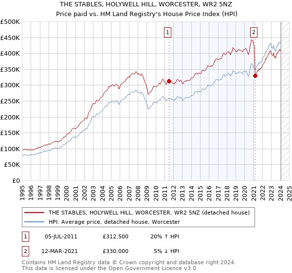 THE STABLES, HOLYWELL HILL, WORCESTER, WR2 5NZ: Price paid vs HM Land Registry's House Price Index